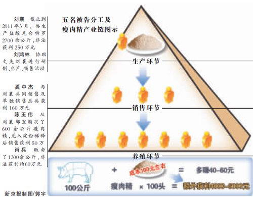 河南瘦肉精案主犯被判死缓 3名检疫人员获刑